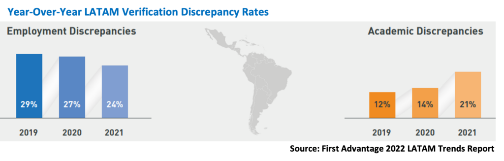 Year-Over-Year LATAM-verification discrepancy rates