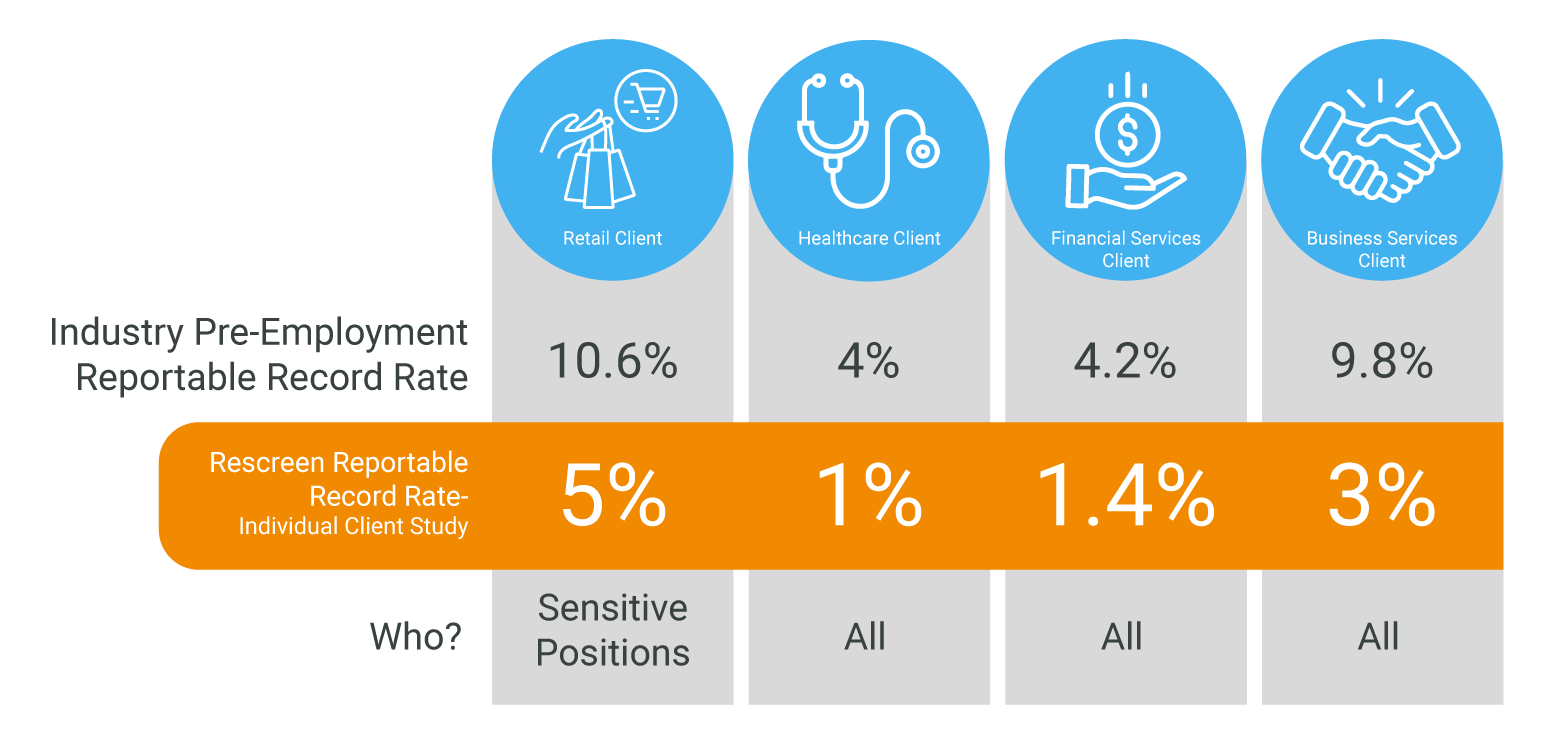 Industry Pre-Employment Reportable Record Rate Infographic